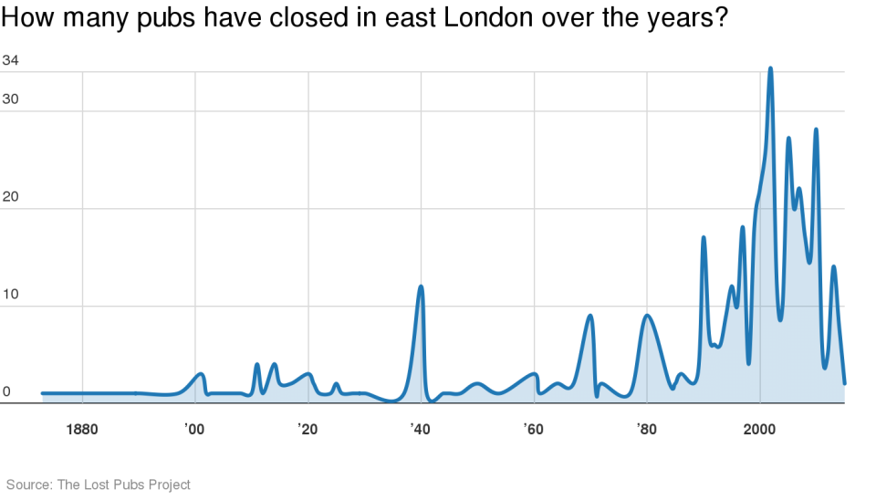 There's been an explosion in the number of pub closures over the last decade.